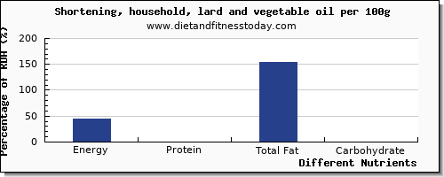 chart to show highest energy in calories in shortening per 100g